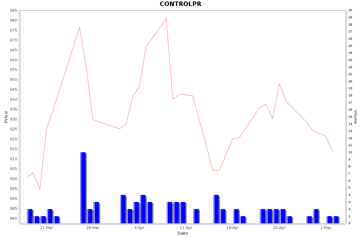 CONTROLPR Daily Price Chart NSE Today